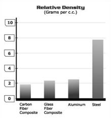 Relative Density